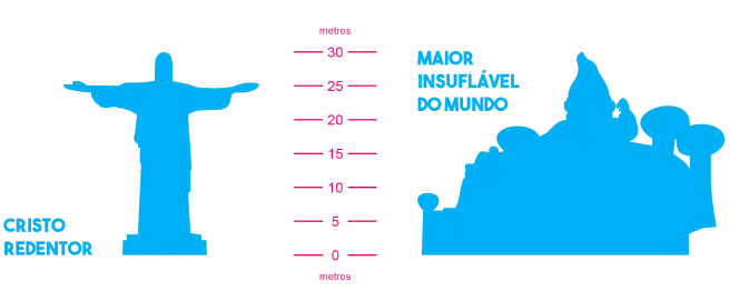 Comparação de altura entre o brinquedo inflável e o Cristo Redentopr. Ambos têm a mesma altura
